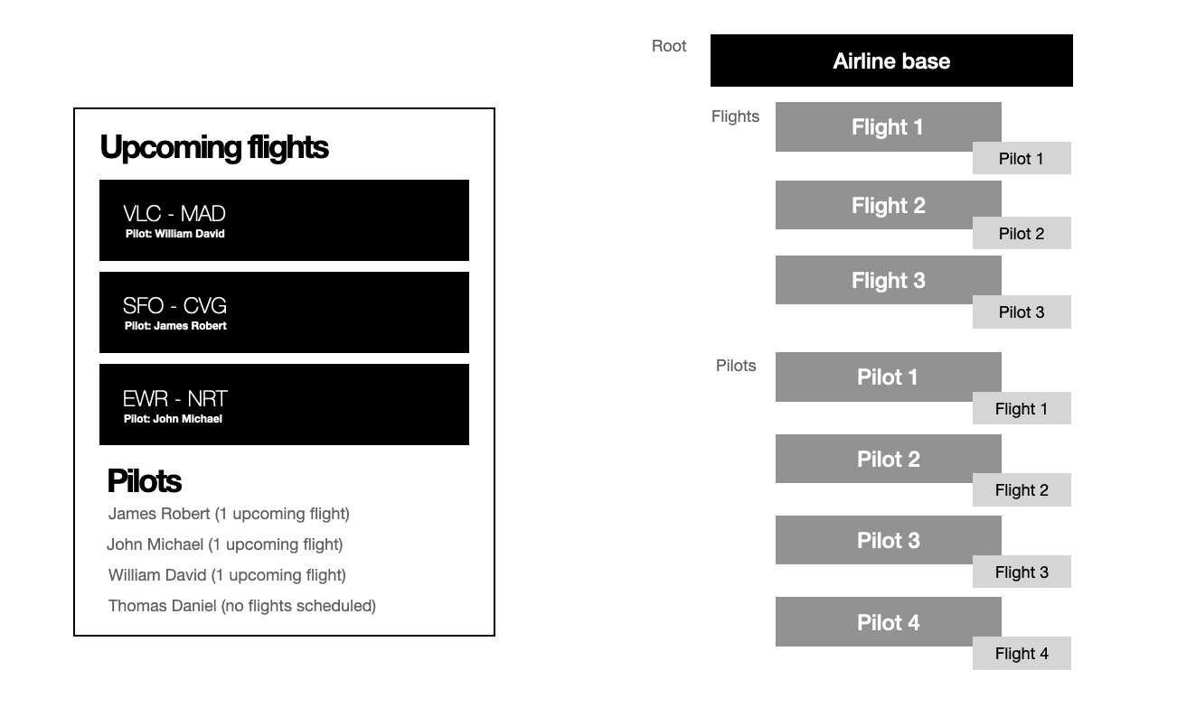 An example of a Flights application with interconnected entities