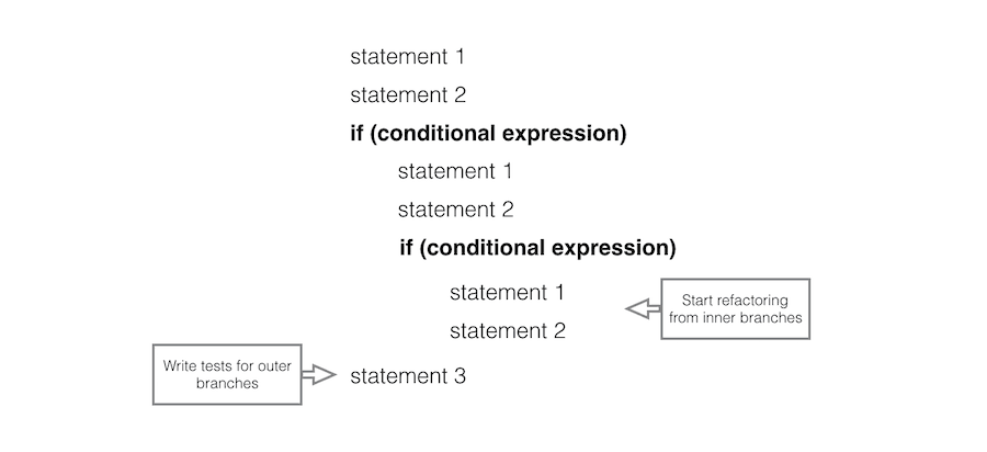 Approach to refactor nested conditionals