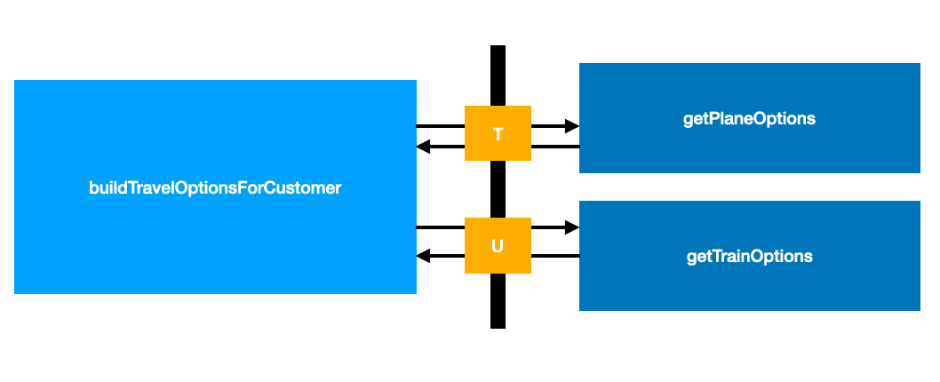 Contracts between functions