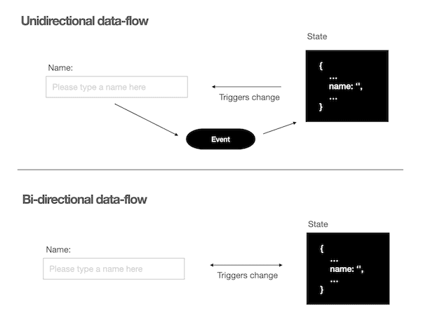 Comparison between unidirectional and bidirectional binding